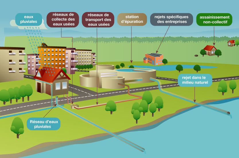 Schéma explicatif de l'assainissement